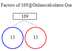 factor of 169