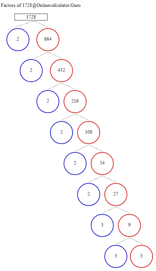 Factors of 1728 | Find the Factors of 1728 using Factor Tree ...