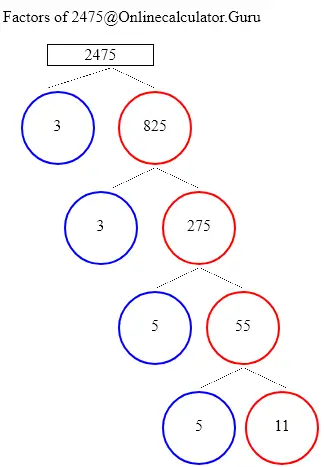 what is the prime factor of 2475