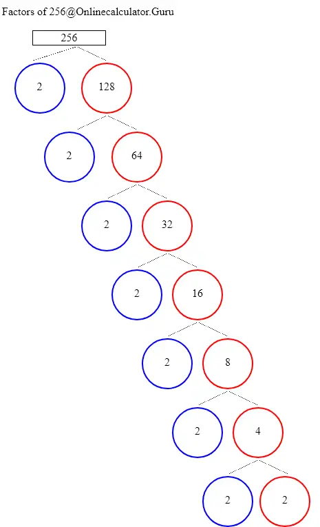 Factor Tree Of 256 Factor Tree Calculator To Know The Factor Tree Of 