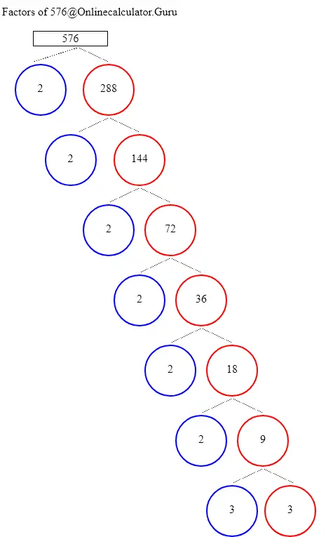 factor-tree-of-576-factor-tree-calculator-to-know-the-factor-tree-of