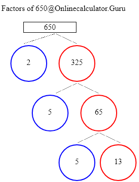 what is the factor tree of 650