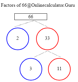 which number is not a factor of 66