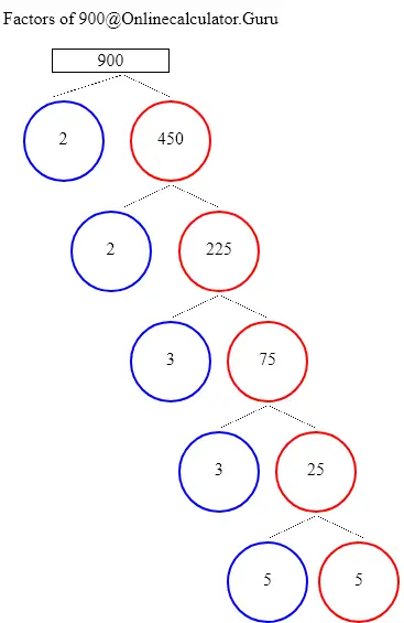 Factors of 900 | Find the Factors of 900 using Factor Tree ...